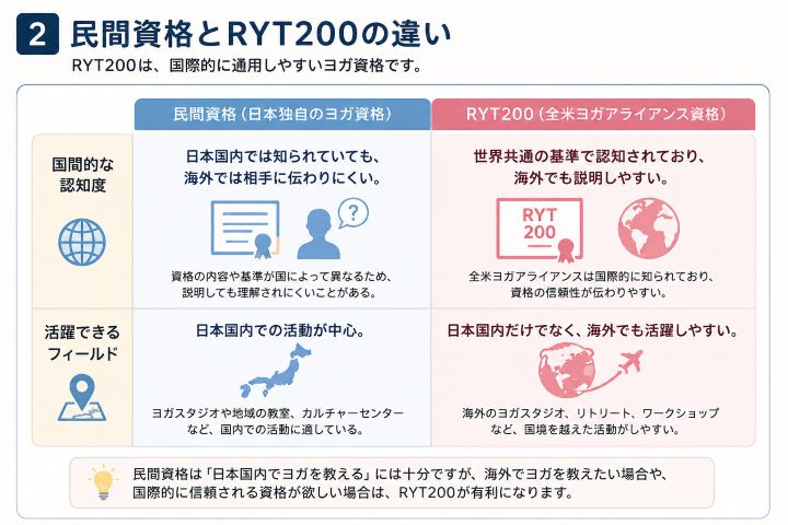 日本独自のヨガ民間資格とRYT200の違いを比較した図解。国内での認知度、海外での通用しやすさ、活動できるフィールドの違いを示し、海外でヨガを教えたい場合にRYT200が有利になる理由を解説。