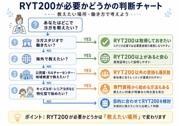 RYT200が必要かどうかを教えたい場所別にまとめた判断チャート。ヨガスタジオ、海外、公民館・カルチャーセンター、キッズヨガ・シニアヨガなどのケース別に、RYT200が必要かどうかをわかりやすく図解。