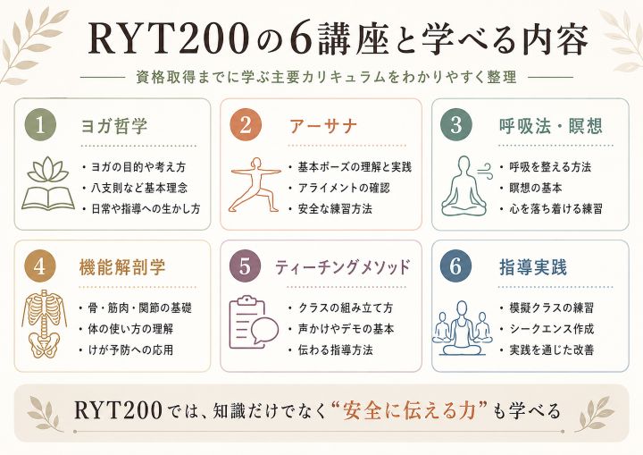 RYT200で学ぶ6講座と学べる内容をまとめた図解。ヨガ哲学、アーサナ、呼吸法・瞑想、機能解剖学、ティーチングメソッド、指導実践を紹介