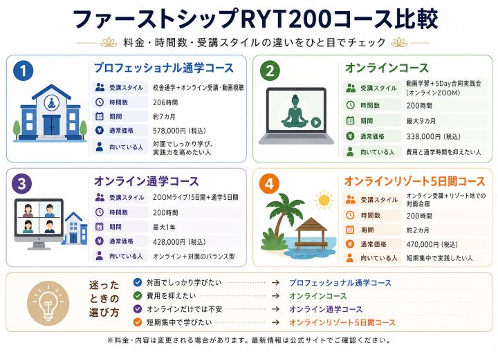 ファーストシップRYT200コースの料金・時間数・受講スタイル比較図解