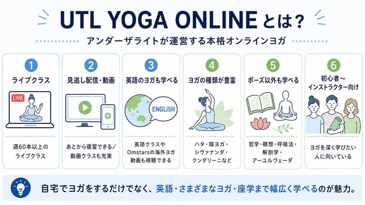 UTL YOGA ONLINEでできることをまとめた図解