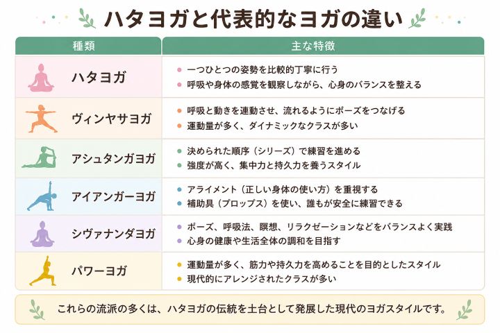 ハタヨガとヴィンヤサヨガ、アシュタンガヨガ、アイアンガーヨガ、シヴァナンダヨガ、パワーヨガの違いを比較した図解