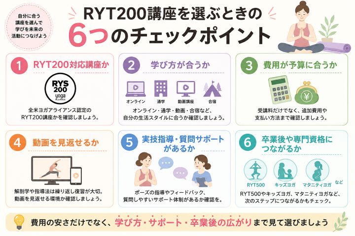 RYT200講座を選ぶときの6つのチェックポイントをまとめた図解。RYT200対応講座か、学び方が合うか、費用が予算に合うか、動画を見返せるか、実技指導や質問サポートがあるか、卒業後や専門資格につながるかを紹介したインフォグラフィック。