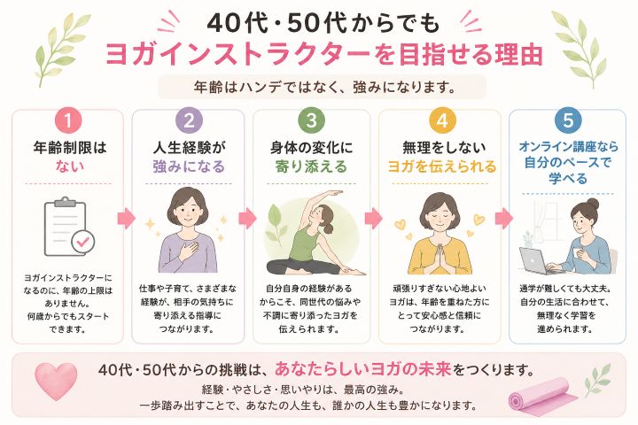 40代・50代からでもヨガインストラクターを目指せる理由をまとめた図解。年齢制限はないこと、人生経験が強みになること、身体の変化に寄り添えること、無理をしないヨガを伝えられること、オンライン講座なら自分のペースで学べることを紹介したインフォグラフィック。