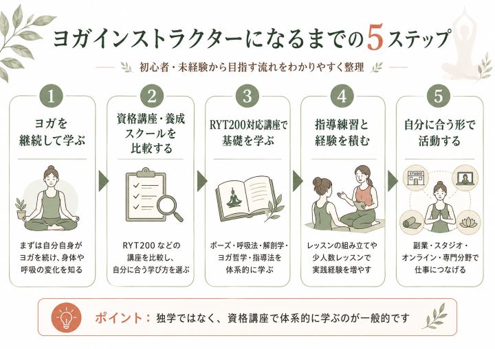 ヨガインストラクターになるまでの5ステップをまとめた図解。ヨガを継続して学ぶ、資格講座・養成スクールを比較する、RYT200対応講座で基礎を学ぶ、指導練習と経験を積む、自分に合う形で活動する流れを紹介したインフォグラフィック。