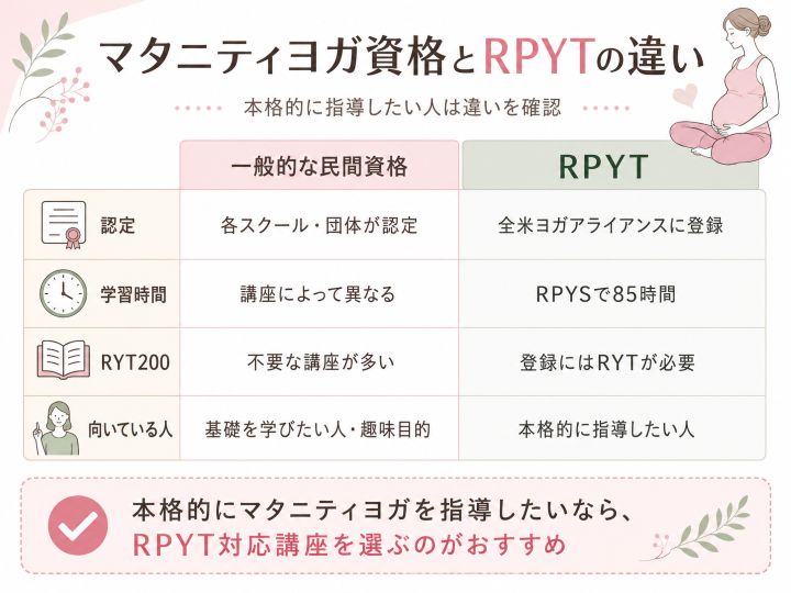 マタニティヨガの民間資格とRPYTの認定・学習時間・RYT200要件・向いている人の違いを比較した図解
