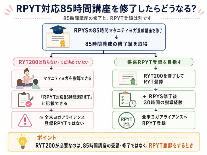 RPYT対応85時間講座の修了後に、RYT200を取らずにマタニティヨガを指導する場合と、将来RYT200を取得してRPYT登録を目指す場合の違いを示した図解