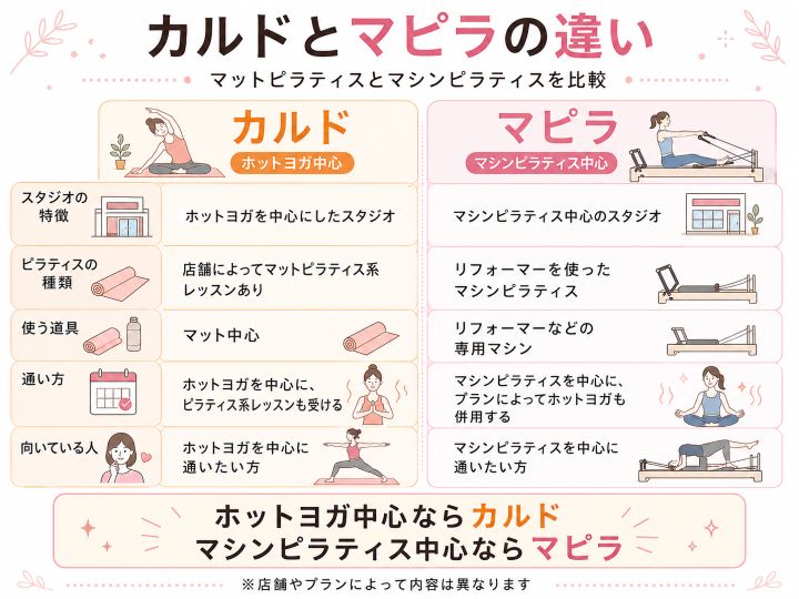 カルドとマピラの違いを、スタジオの特徴、ピラティスの種類、使う道具、通い方、向いている人で比較した図解