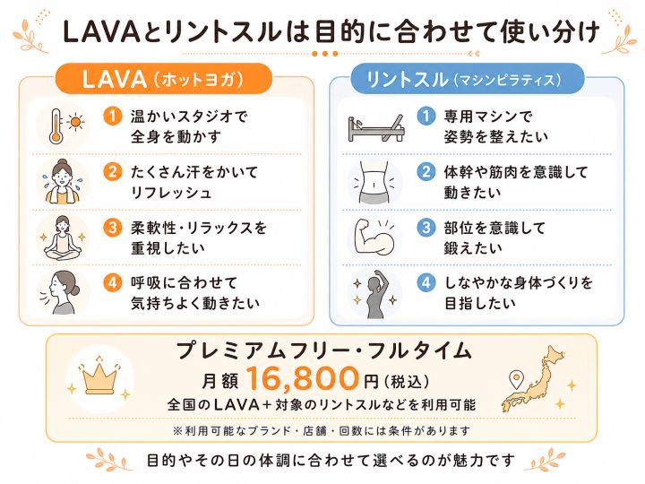 LAVAのホットヨガとリントスルのマシンピラティスの使い分け