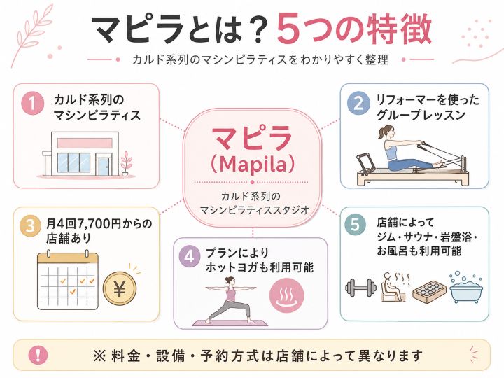 マピラとは何かを5つの特徴でまとめた図解。カルド系列のマシンピラティス、リフォーマーを使ったグループレッスン、料金、ホットヨガ、店舗設備を紹介