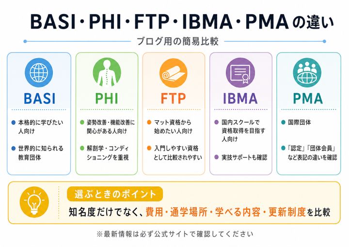 BASI・PHI・FTP・IBMA・PMAなどピラティス資格団体の違い