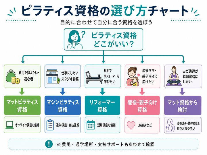 ピラティス資格の選び方を目的別に整理した図解