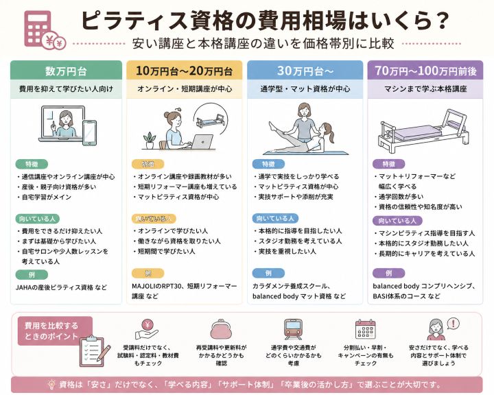 ピラティス資格の費用相場を価格帯別に比較した図解