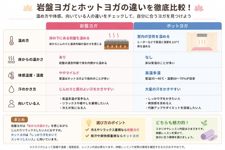 岩盤ヨガとホットヨガの違いを温め方・体感・向いている人で比較した図解