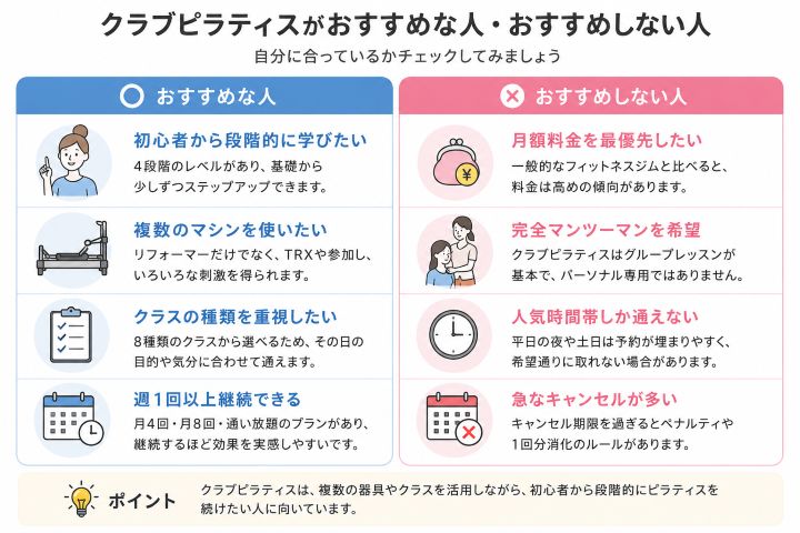 クラブピラティスがおすすめな人・おすすめしない人の比較図解
