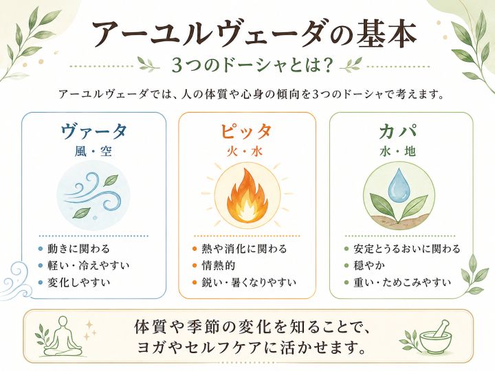 アーユルヴェーダの基本である3つのドーシャを説明した図解。ヴァータは風・空、ピッタは火・水、カパは水・地の性質を持ち、体質や季節の変化をヨガやセルフケアに活かせることを整理。