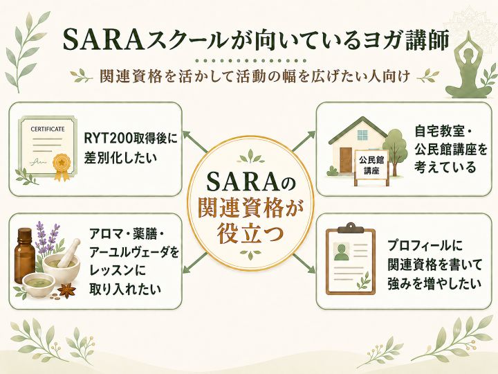 SARAスクールが向いているヨガ講師を示した図解。RYT200取得後に差別化したい人、自宅教室や公民館講座を考えている人、アロマ・薬膳・アーユルヴェーダをレッスンに取り入れたい人、プロフィールに関連資格を書きたい人向けに整理。