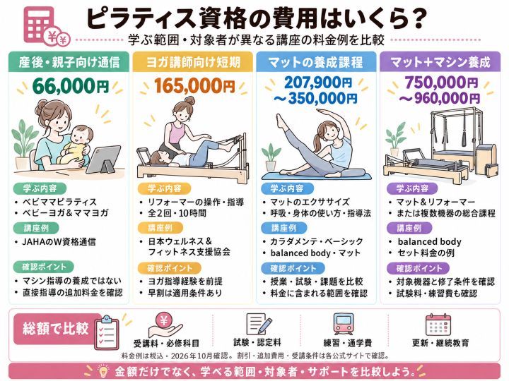 ピラティス資格講座の料金例を、学ぶ範囲・対象者・追加費用の確認項目とともに比較した図解