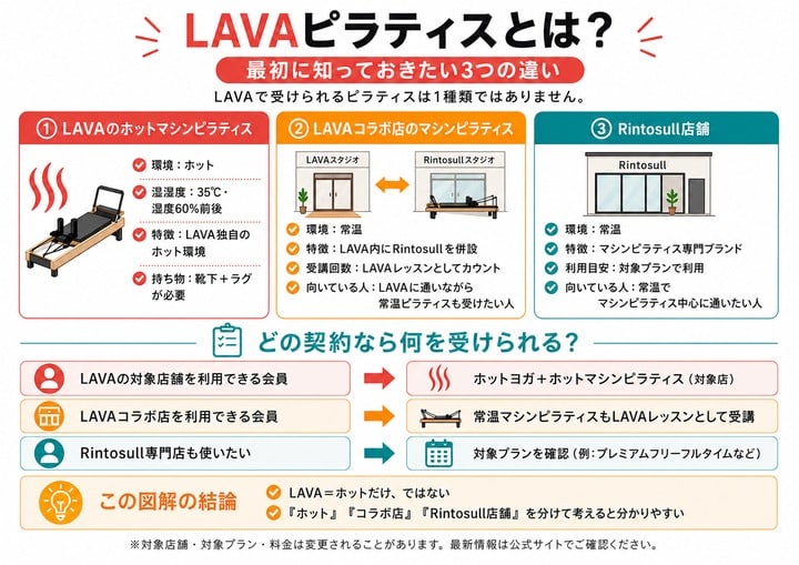 LAVAピラティスの3つの違い|ホットマシンピラティス・LAVAコラボ店・Rintosull店舗を比較