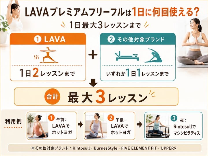 LAVAで契約したプレミアムフリーフルの1日の利用回数をまとめた図解