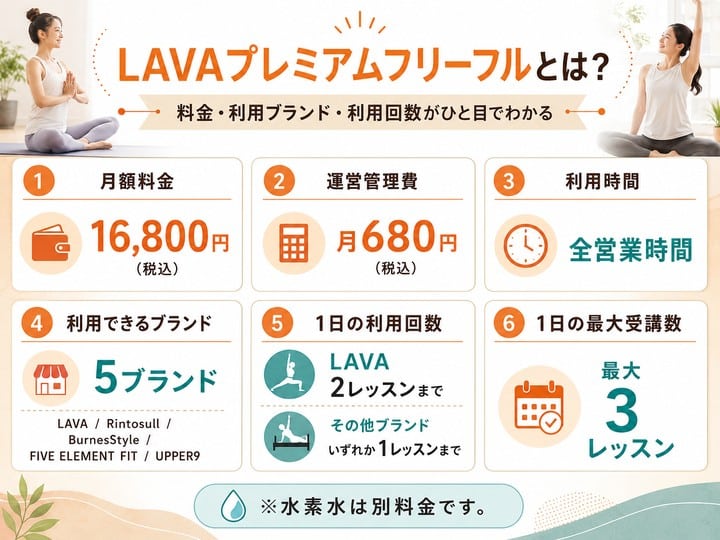 LAVAプレミアムフリーフルの料金・利用ブランド・利用回数をまとめた図解