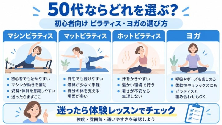 50代向けにマシンピラティス・マットピラティス・ホットピラティス・ヨガの違いを比較した図解
